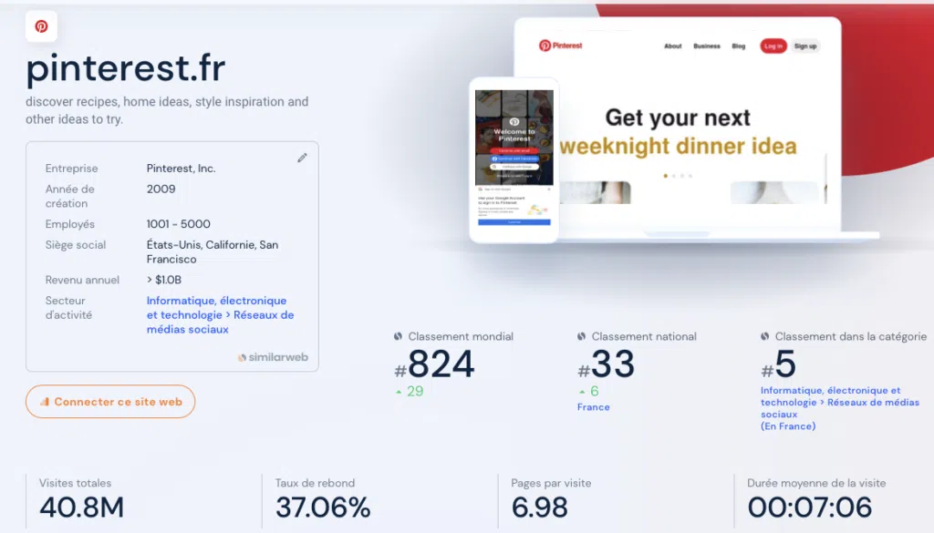 visiteurs Pinterest par mois