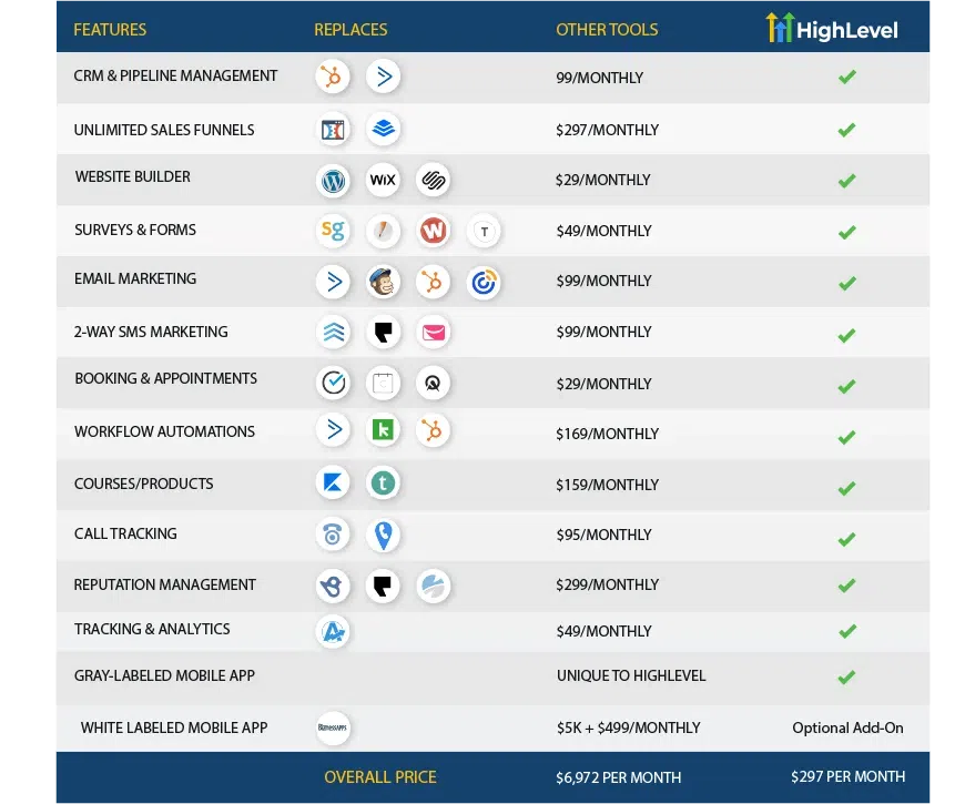tous les outils que remplace gohighlevel